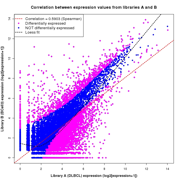 Scatter plot of expression values for comparison: DLBCL_vs_BCell3 and data type: NovelBoundary