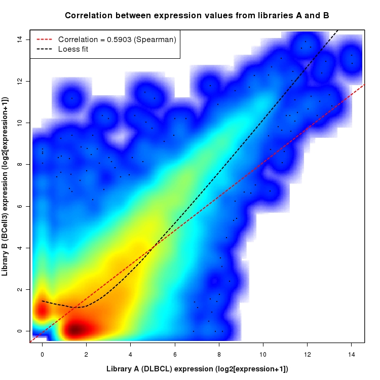 SmoothScatter plot of expression values for comparison: DLBCL_vs_BCell3 and data type: NovelBoundary