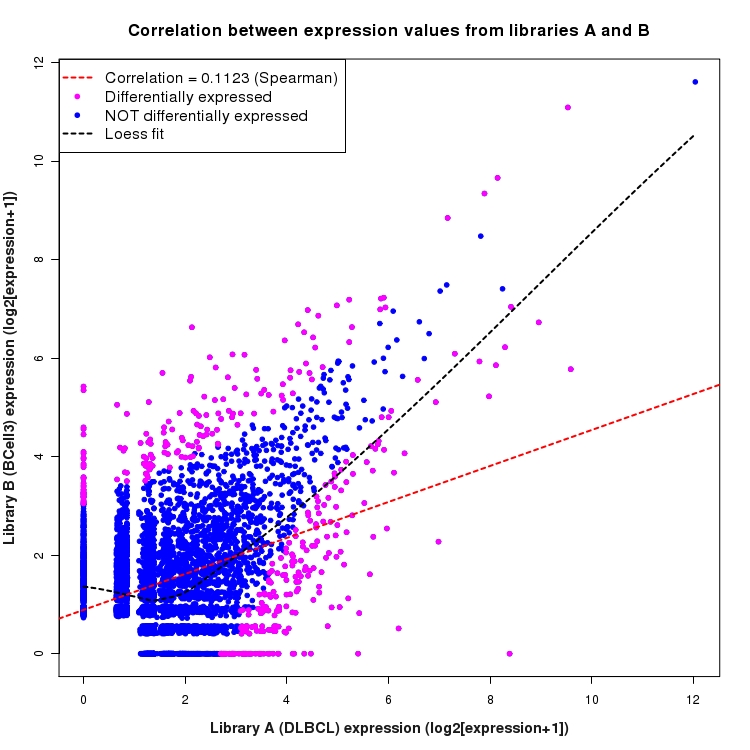 Scatter plot of expression values for comparison: DLBCL_vs_BCell3 and data type: NovelJunction