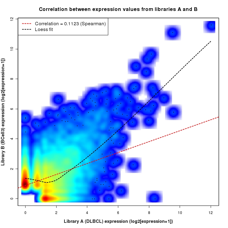 SmoothScatter plot of expression values for comparison: DLBCL_vs_BCell3 and data type: NovelJunction