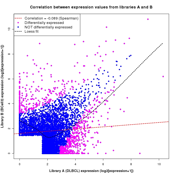 Scatter plot of expression values for comparison: DLBCL_vs_BCell3 and data type: SilentIntergenicRegion