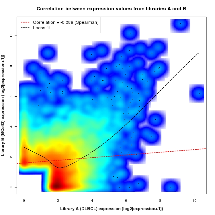SmoothScatter plot of expression values for comparison: DLBCL_vs_BCell3 and data type: SilentIntergenicRegion
