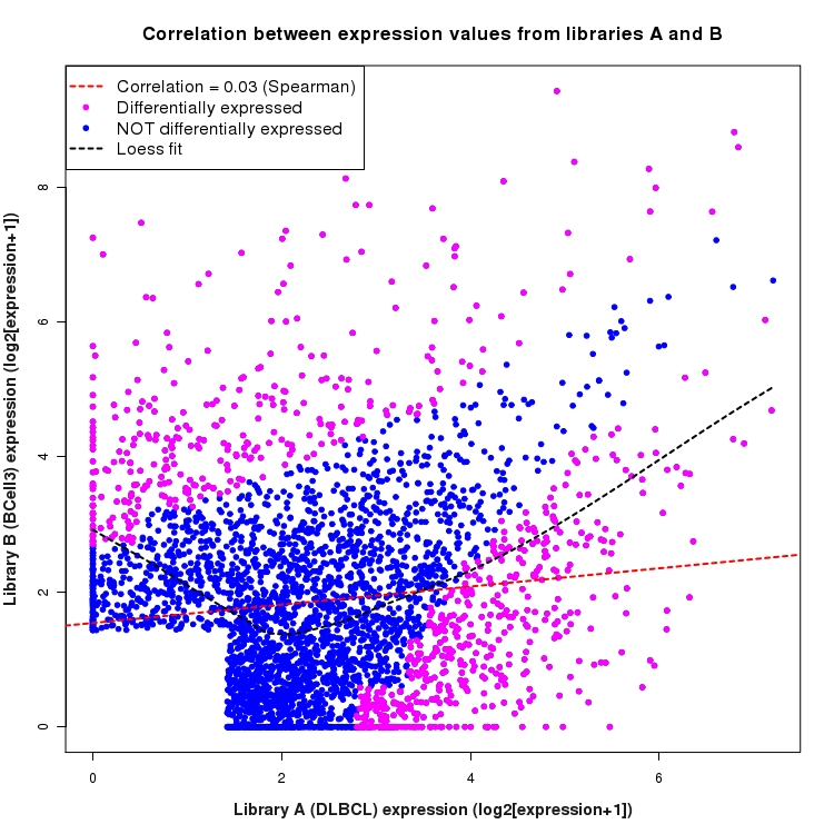 Scatter plot of expression values for comparison: DLBCL_vs_BCell3 and data type: SilentIntronRegion