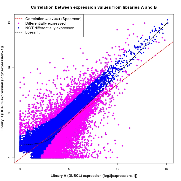 Scatter plot of expression values for comparison: DLBCL_vs_BCell3 and data type: Transcript