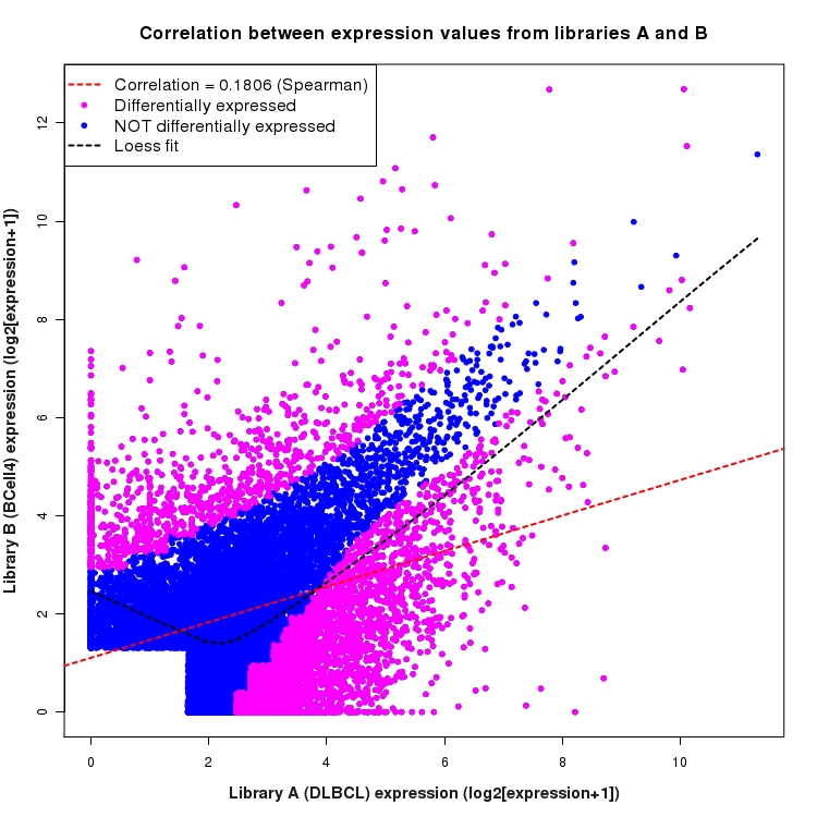 Scatter plot of expression values for comparison: DLBCL_vs_BCell4 and data type: ActiveIntergenicRegion