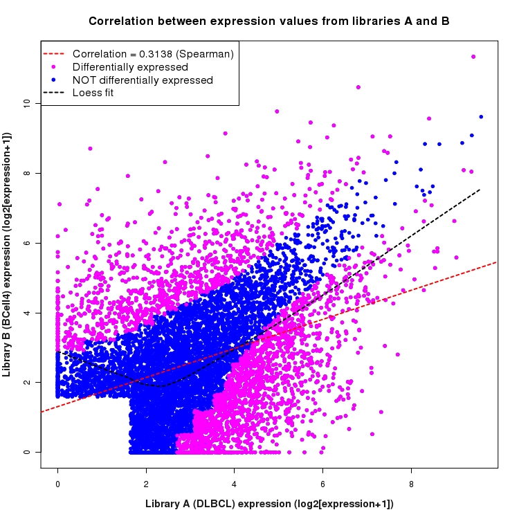 Scatter plot of expression values for comparison: DLBCL_vs_BCell4 and data type: ActiveIntronRegion