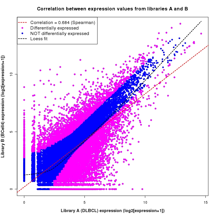 Scatter plot of expression values for comparison: DLBCL_vs_BCell4 and data type: Boundary