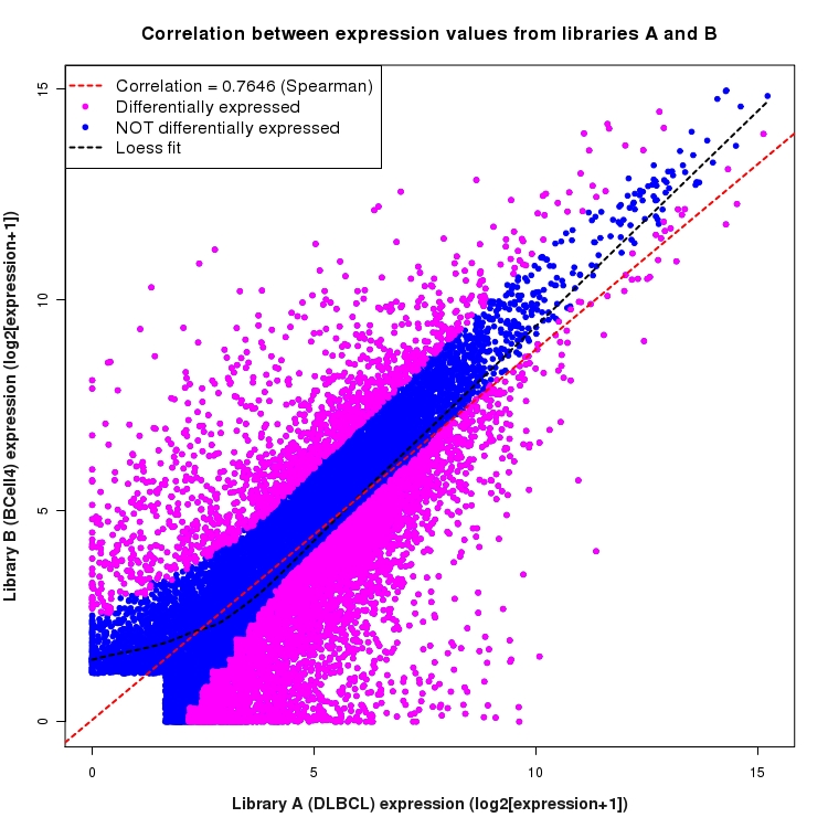 Scatter plot of expression values for comparison: DLBCL_vs_BCell4 and data type: Gene