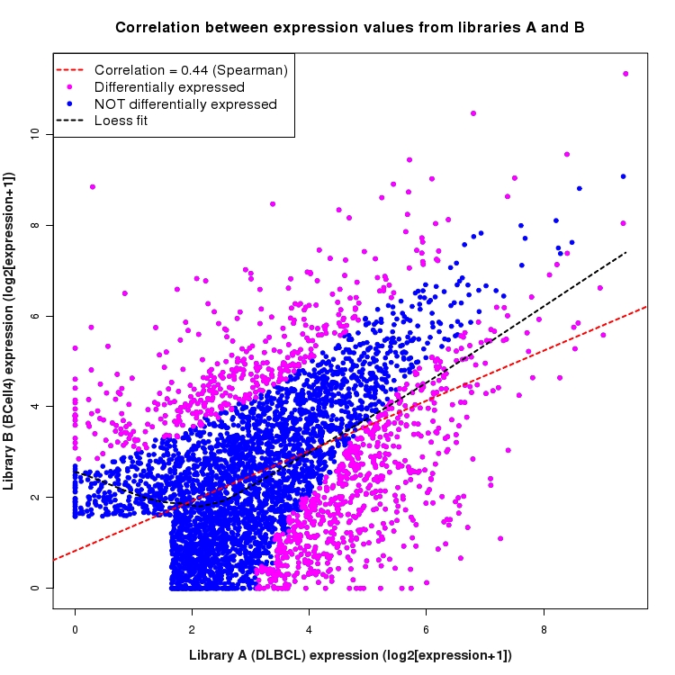 Scatter plot of expression values for comparison: DLBCL_vs_BCell4 and data type: Intron