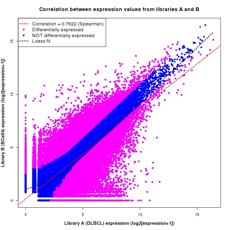 Scatter plot of expression values for comparison: DLBCL_vs_BCell4 and data type: Junction