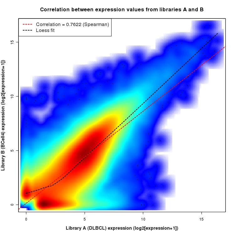 SmoothScatter plot of expression values for comparison: DLBCL_vs_BCell4 and data type: Junction