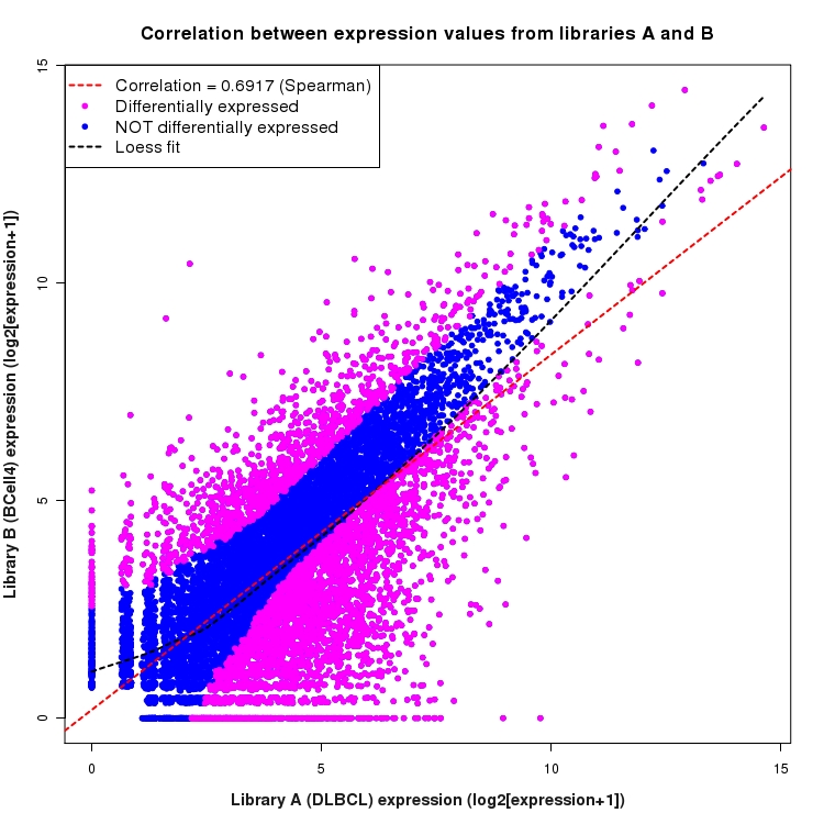 Scatter plot of expression values for comparison: DLBCL_vs_BCell4 and data type: KnownBoundary