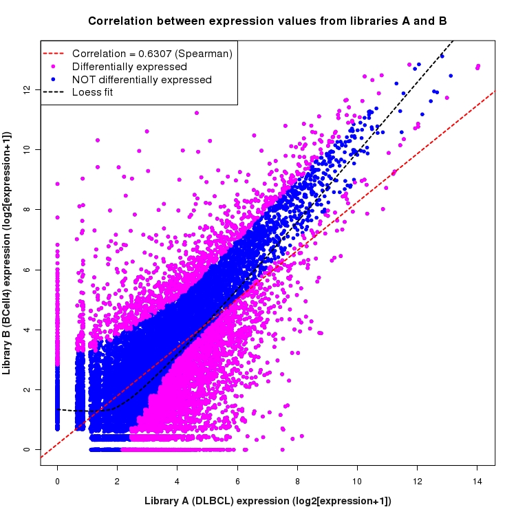 Scatter plot of expression values for comparison: DLBCL_vs_BCell4 and data type: NovelBoundary