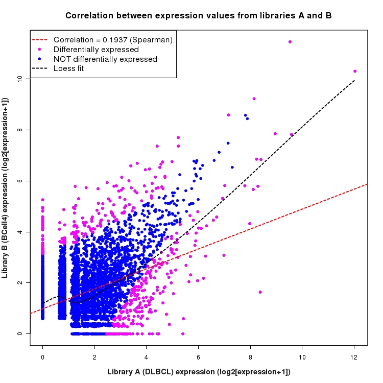 Scatter plot of expression values for comparison: DLBCL_vs_BCell4 and data type: NovelJunction
