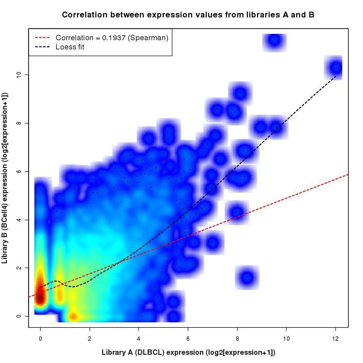 SmoothScatter plot of expression values for comparison: DLBCL_vs_BCell4 and data type: NovelJunction