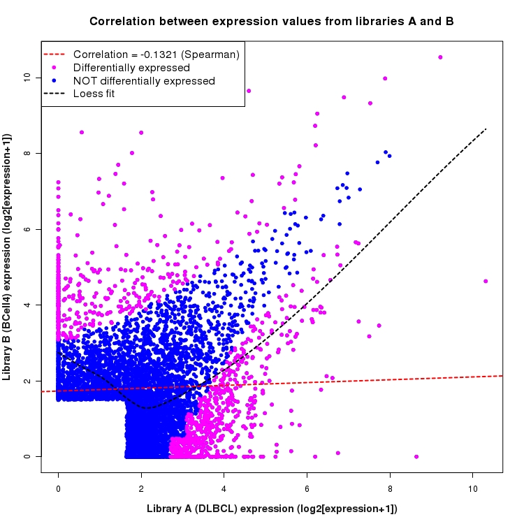 Scatter plot of expression values for comparison: DLBCL_vs_BCell4 and data type: SilentIntergenicRegion
