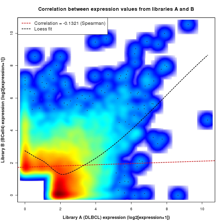 SmoothScatter plot of expression values for comparison: DLBCL_vs_BCell4 and data type: SilentIntergenicRegion