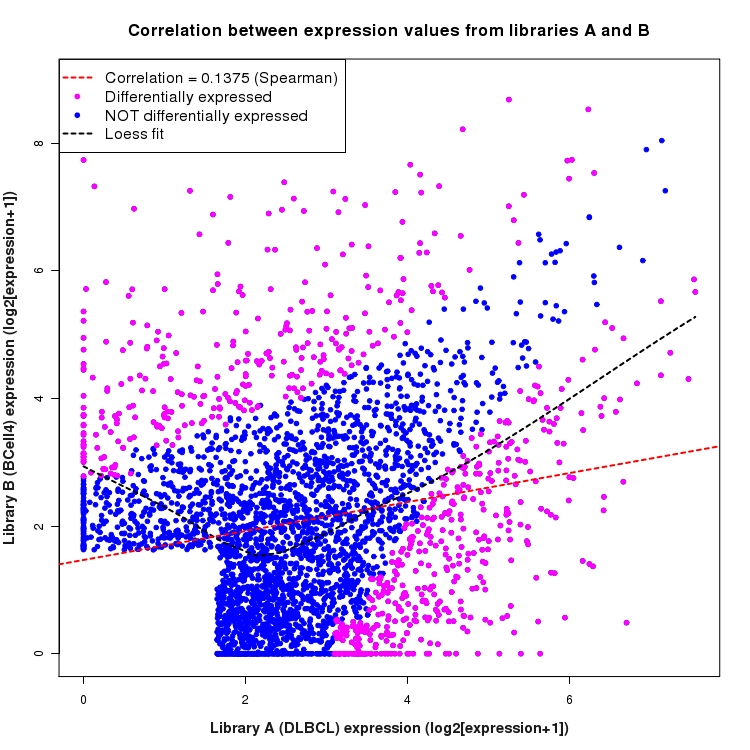 Scatter plot of expression values for comparison: DLBCL_vs_BCell4 and data type: SilentIntronRegion