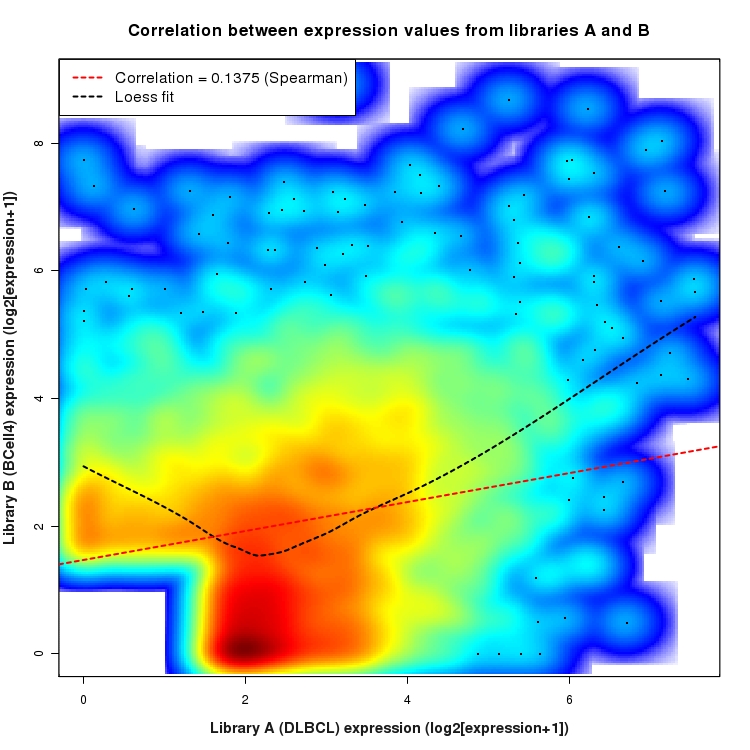 SmoothScatter plot of expression values for comparison: DLBCL_vs_BCell4 and data type: SilentIntronRegion