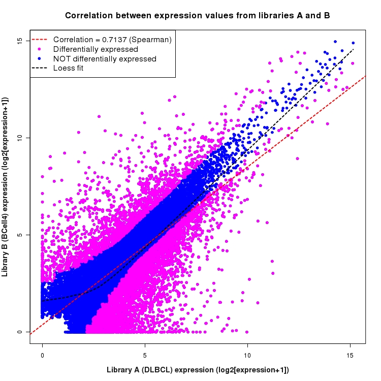 Scatter plot of expression values for comparison: DLBCL_vs_BCell4 and data type: Transcript