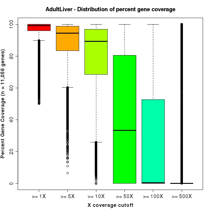 Distribution % of gene bases covered for each expressed gene (at various minimum depth levels)