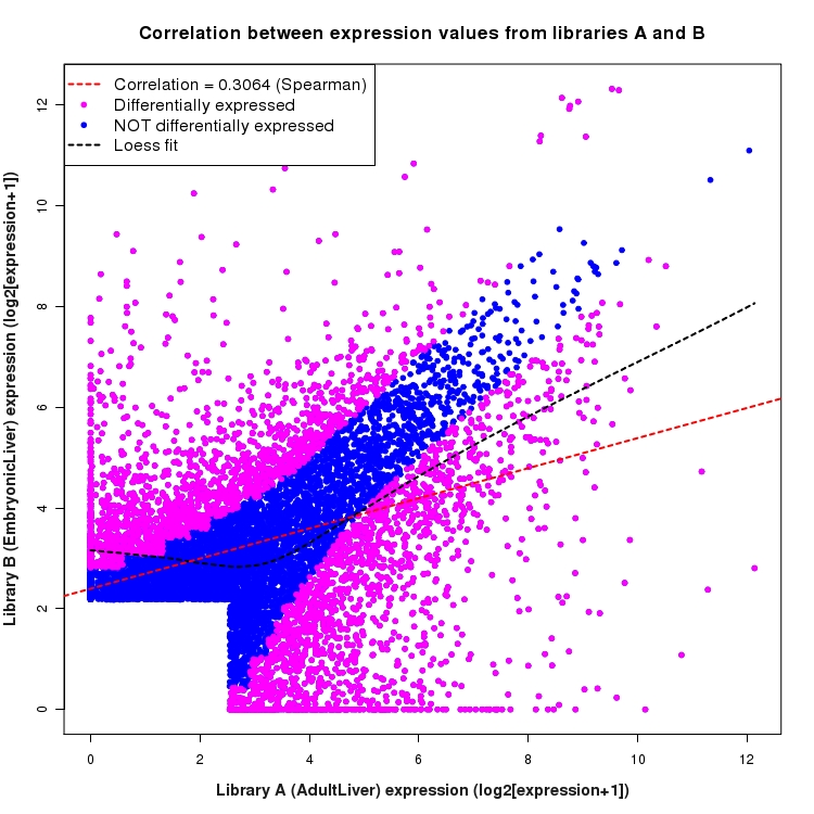Scatter plot of expression values for comparison: AdultLiver_vs_EmbryonicLiver and data type: ActiveIntergenicRegion