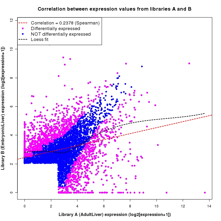 Scatter plot of expression values for comparison: AdultLiver_vs_EmbryonicLiver and data type: ActiveIntronRegion