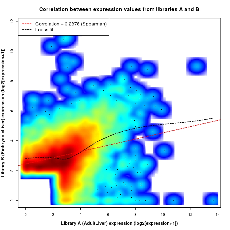 SmoothScatter plot of expression values for comparison: AdultLiver_vs_EmbryonicLiver and data type: ActiveIntronRegion
