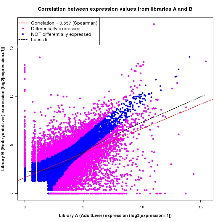 Scatter plot of expression values for comparison: AdultLiver_vs_EmbryonicLiver and data type: Boundary