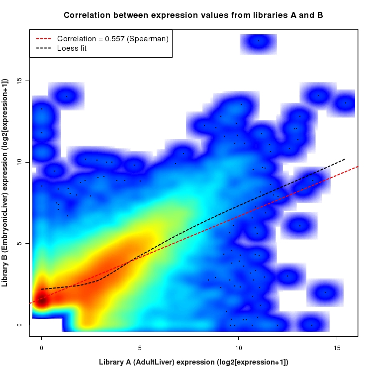 SmoothScatter plot of expression values for comparison: AdultLiver_vs_EmbryonicLiver and data type: Boundary
