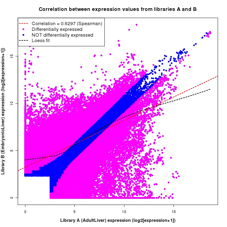 Scatter plot of expression values for comparison: AdultLiver_vs_EmbryonicLiver and data type: ExonRegion