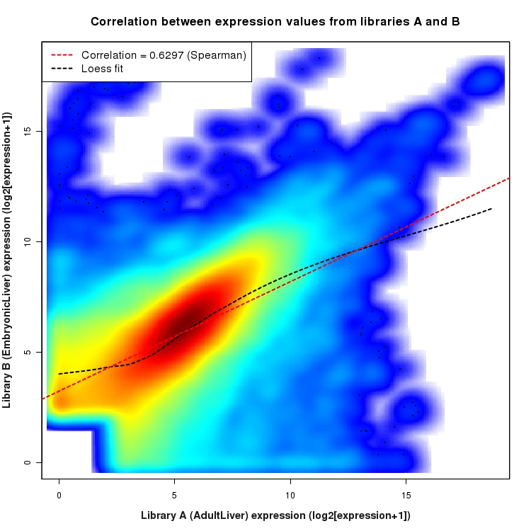 SmoothScatter plot of expression values for comparison: AdultLiver_vs_EmbryonicLiver and data type: ExonRegion