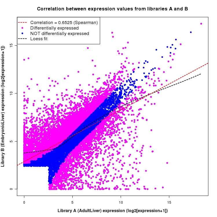 Scatter plot of expression values for comparison: AdultLiver_vs_EmbryonicLiver and data type: Gene