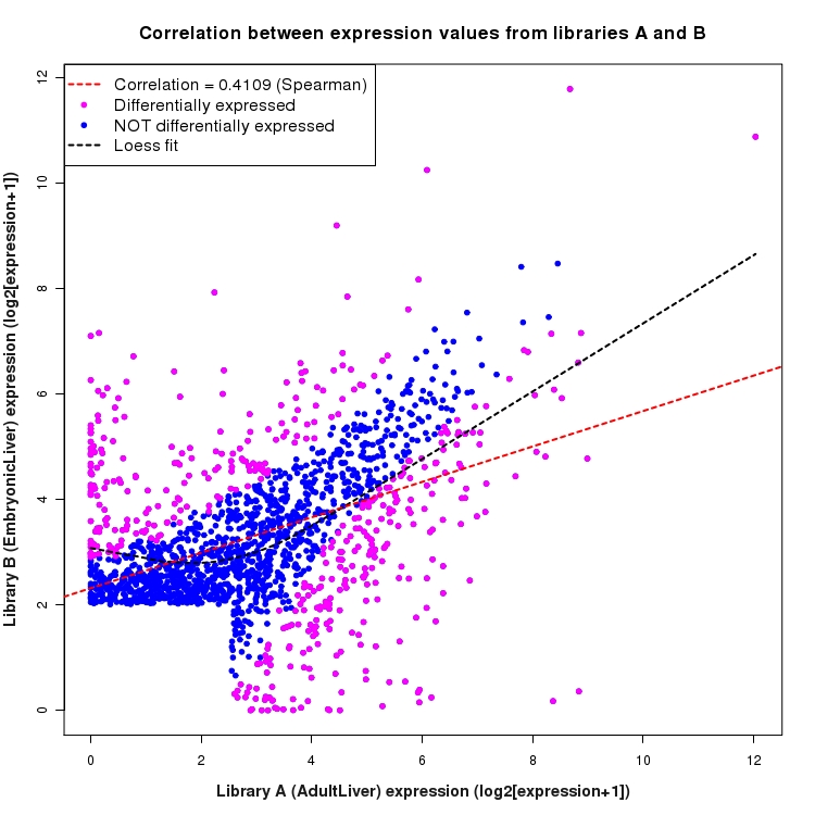Scatter plot of expression values for comparison: AdultLiver_vs_EmbryonicLiver and data type: Intergenic