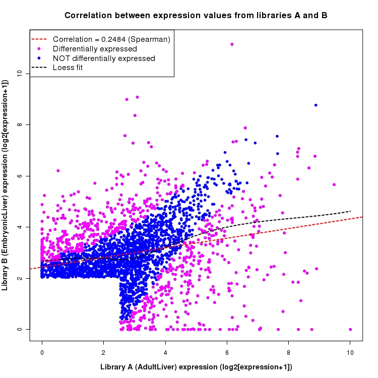 Scatter plot of expression values for comparison: AdultLiver_vs_EmbryonicLiver and data type: Intron