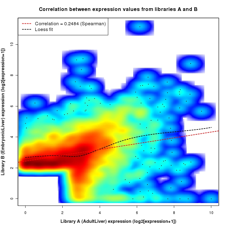 SmoothScatter plot of expression values for comparison: AdultLiver_vs_EmbryonicLiver and data type: Intron