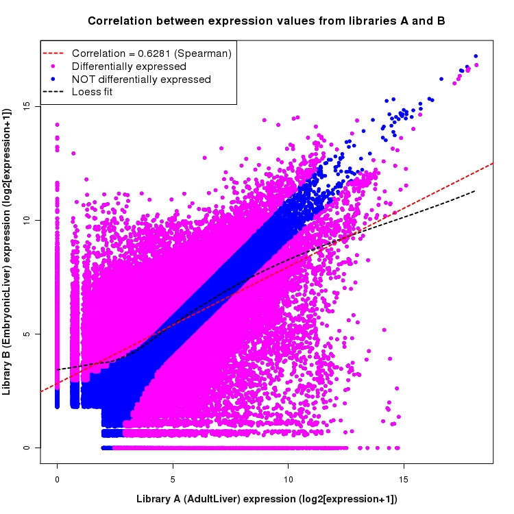 Scatter plot of expression values for comparison: AdultLiver_vs_EmbryonicLiver and data type: Junction