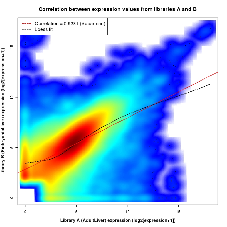 SmoothScatter plot of expression values for comparison: AdultLiver_vs_EmbryonicLiver and data type: Junction