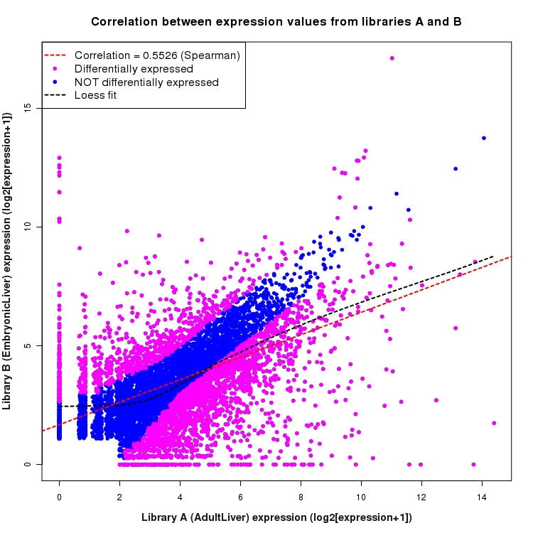 Scatter plot of expression values for comparison: AdultLiver_vs_EmbryonicLiver and data type: KnownBoundary