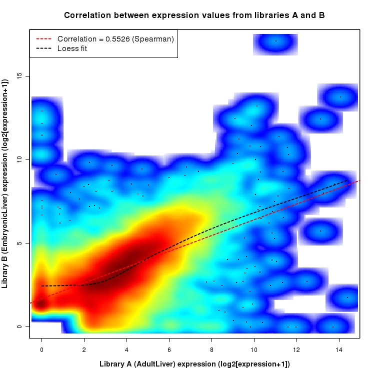 SmoothScatter plot of expression values for comparison: AdultLiver_vs_EmbryonicLiver and data type: KnownBoundary
