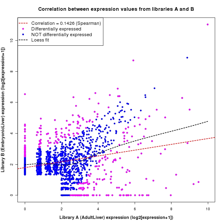 Scatter plot of expression values for comparison: AdultLiver_vs_EmbryonicLiver and data type: NovelJunction