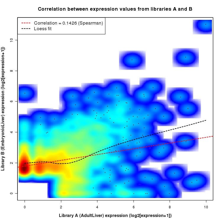 SmoothScatter plot of expression values for comparison: AdultLiver_vs_EmbryonicLiver and data type: NovelJunction