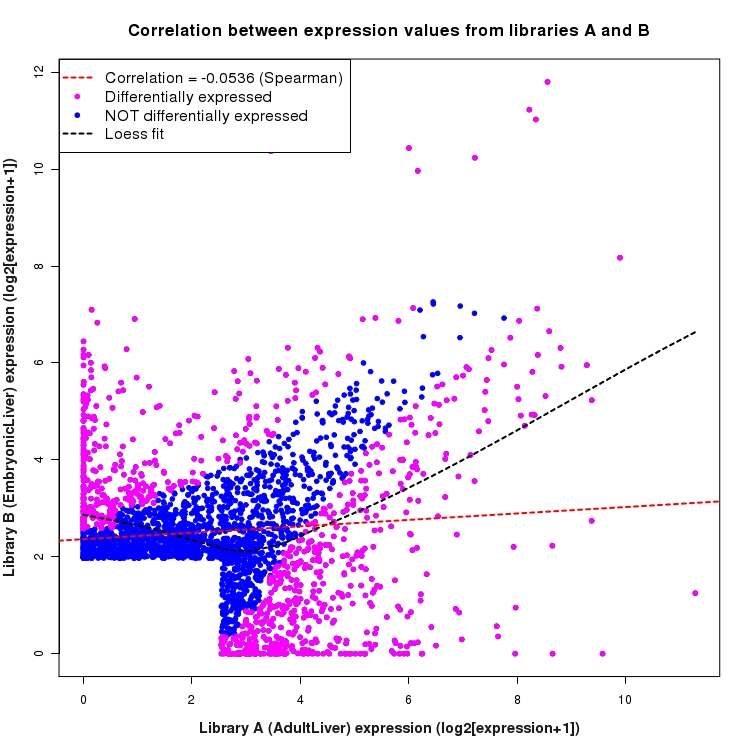 Scatter plot of expression values for comparison: AdultLiver_vs_EmbryonicLiver and data type: SilentIntergenicRegion