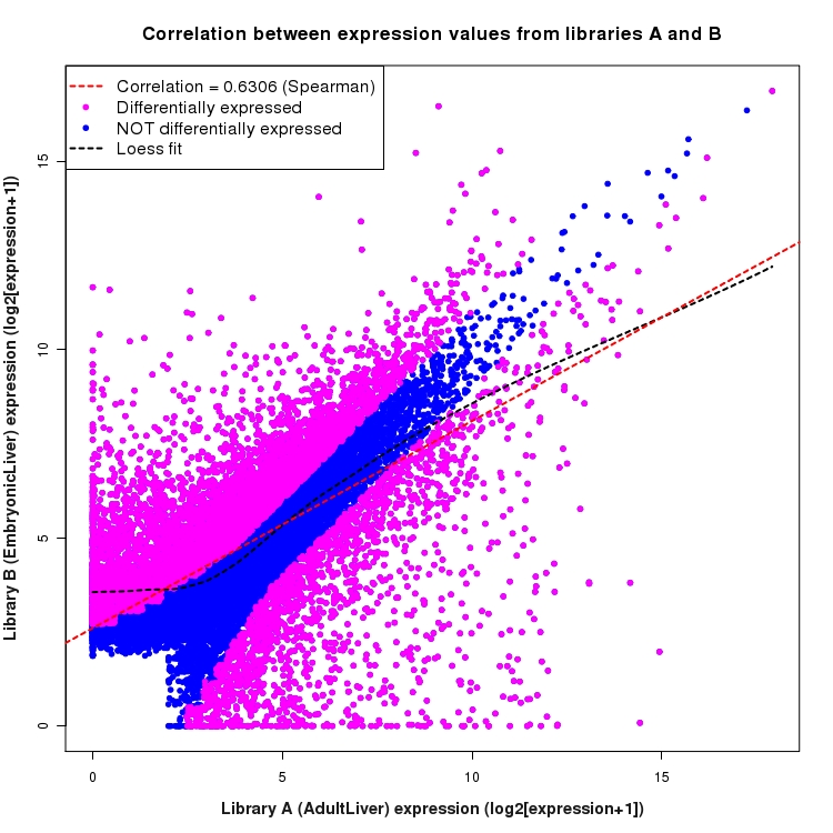 Scatter plot of expression values for comparison: AdultLiver_vs_EmbryonicLiver and data type: Transcript