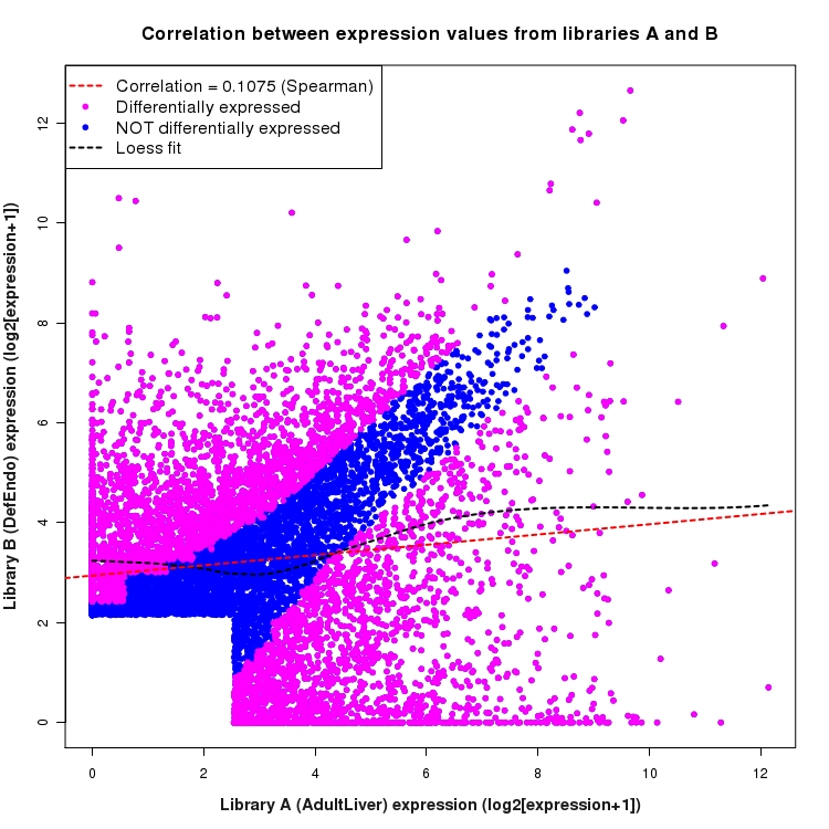 Scatter plot of expression values for comparison: AdultLiver_vs_DefEndo and data type: ActiveIntergenicRegion