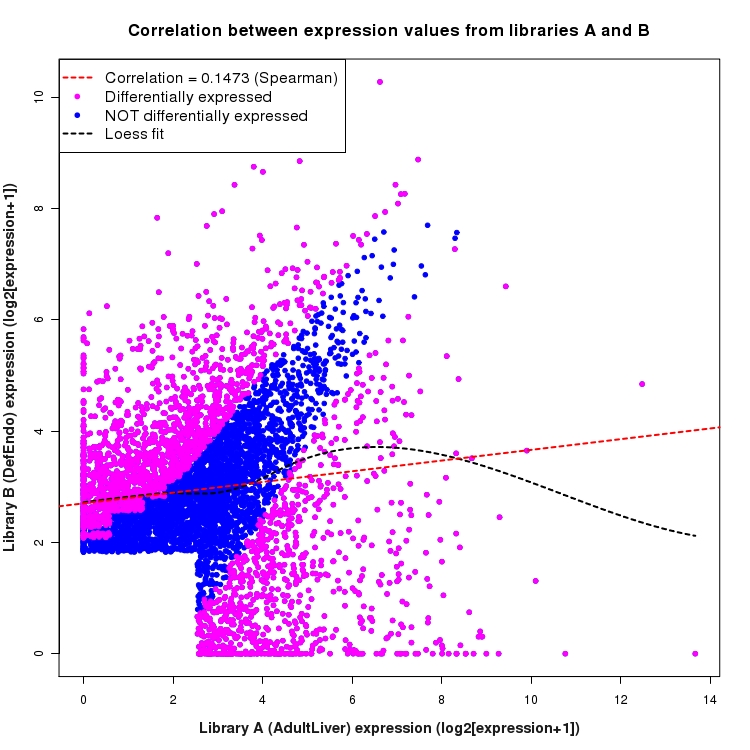 Scatter plot of expression values for comparison: AdultLiver_vs_DefEndo and data type: ActiveIntronRegion