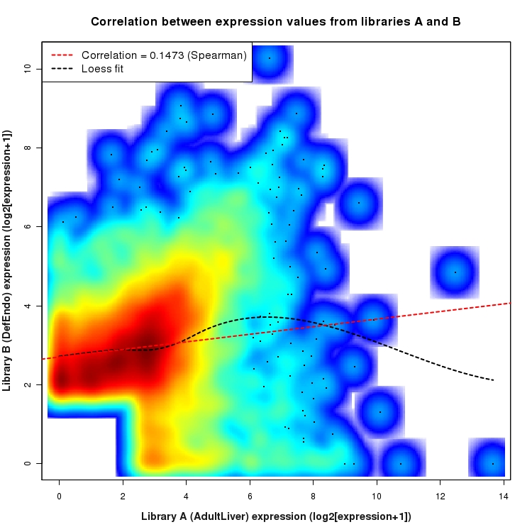 SmoothScatter plot of expression values for comparison: AdultLiver_vs_DefEndo and data type: ActiveIntronRegion