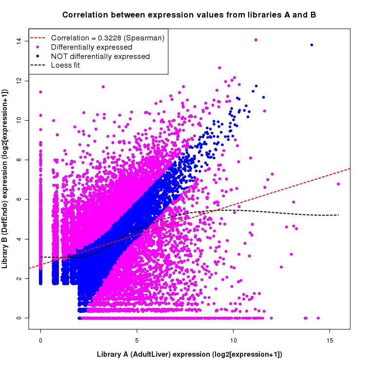 Scatter plot of expression values for comparison: AdultLiver_vs_DefEndo and data type: Boundary