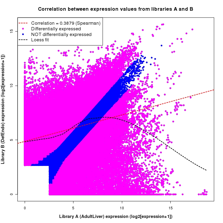 Scatter plot of expression values for comparison: AdultLiver_vs_DefEndo and data type: ExonRegion