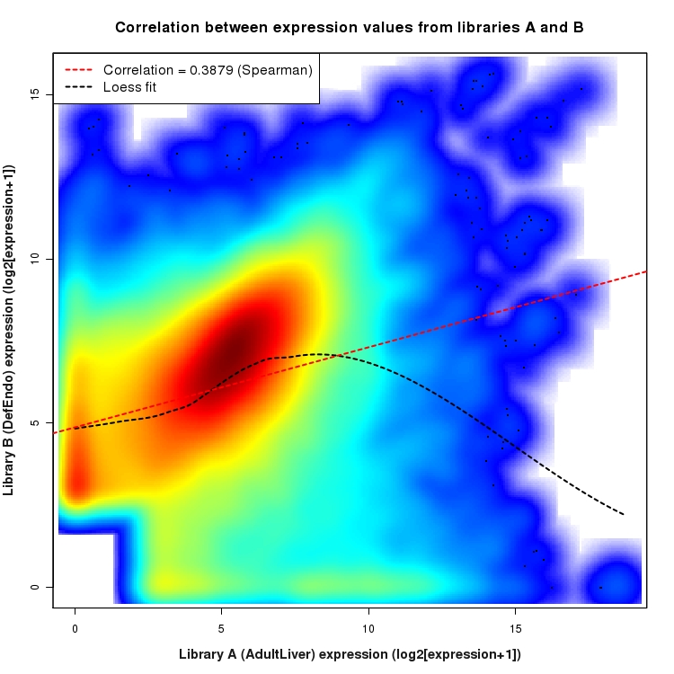 SmoothScatter plot of expression values for comparison: AdultLiver_vs_DefEndo and data type: ExonRegion